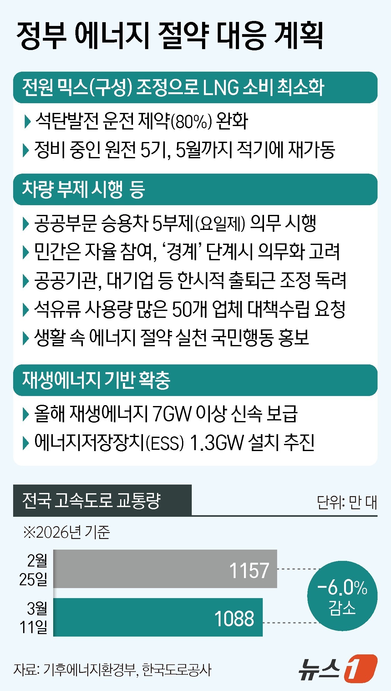 (서울=뉴스1) 김지영 디자이너 = 에너지 수급 위기 대응으로 공공부문 차량 5부제가 25일부터 전면 시행된다. 민간 강제 적용은 유보하고 자율로 두되, 원유 수급 '경계' 단계 …