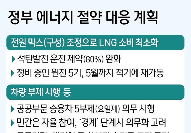 [그래픽] 정부 에너지 절약 대응 계획