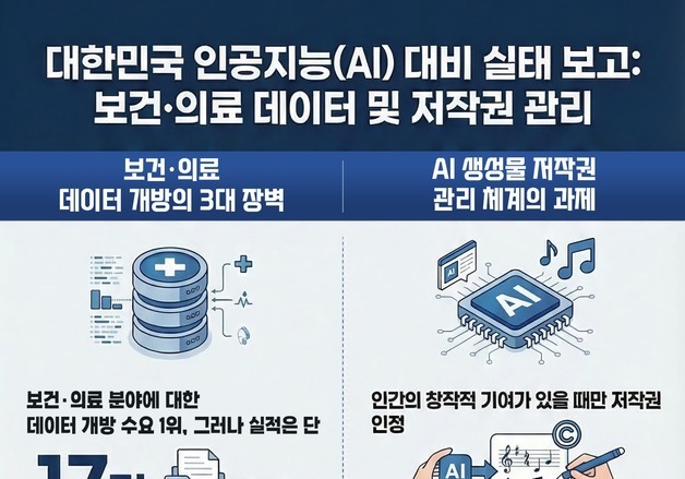 감사원 "저작권료 받는 음악 저작물 60.9%, AI 활용 가능성"