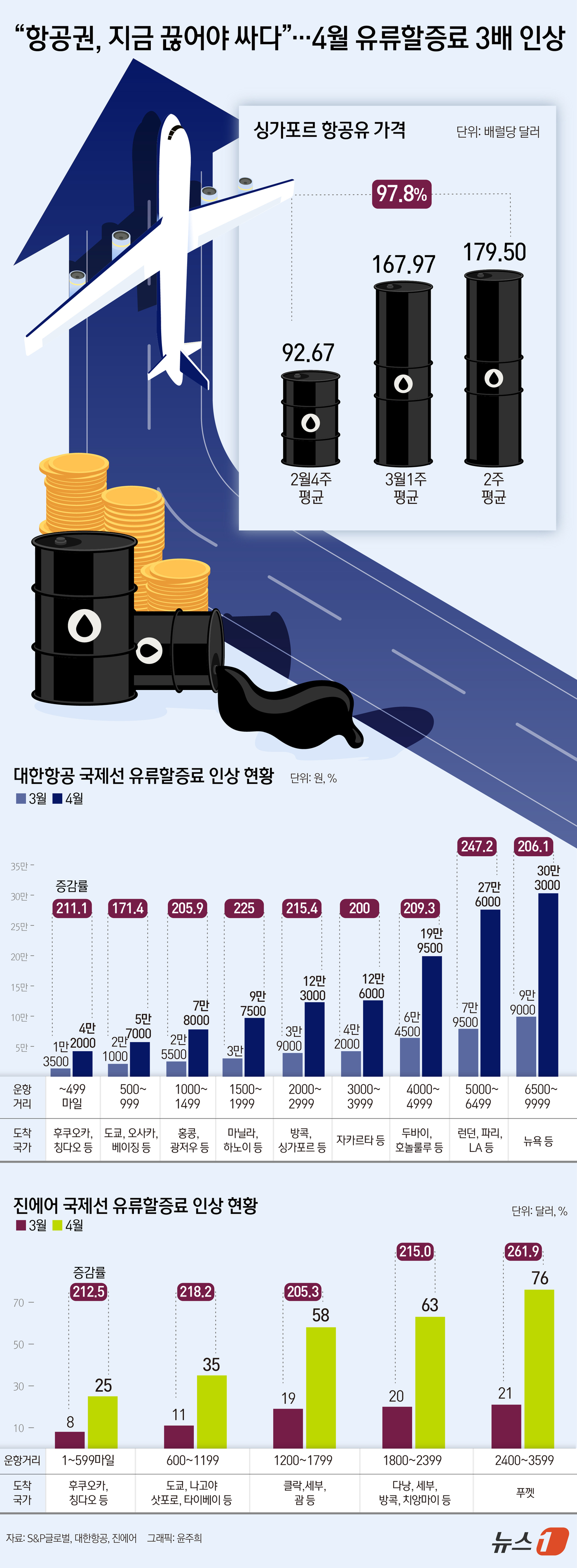 (서울=뉴스1) 윤주희 디자이너 = 4월 유류할증료가 역대급 폭등을 예고하면서 여행업계에 '선발권 러시'가 불고 있다. 3월 안에 항공권을 끊으면 인당 최대 30만~40만 원을 아 …