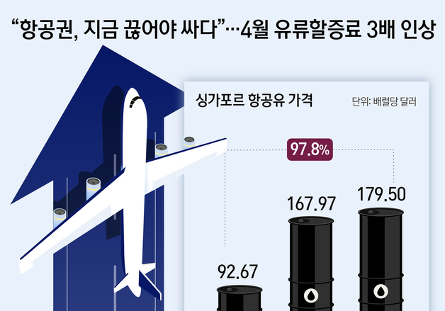 [오늘의 그래픽] "항공권, 지금 끊어야 싸다"…4월 유류할증료 3배 인상