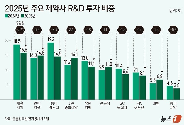 지난해 R&D 비중 1위 대웅제약…증가폭 최대는 JW중외제약