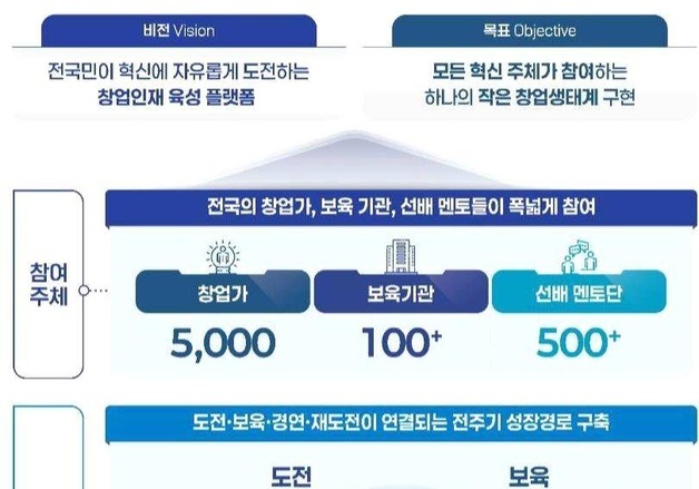 "우승하면 10억" 정부, '창업 오디션' 도입…5000명 선발·500억 투입