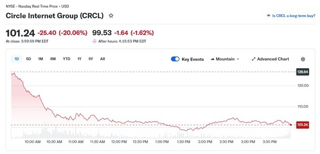 서클 20% 폭락에 코인베이스도 10% 급락, 관련주 일제↓(종합)