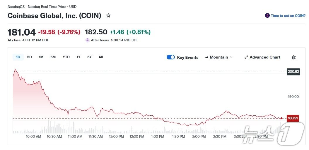 본문 이미지 - 코인베이스 일일 주가 추이 - 야후 파이낸스 갈무리