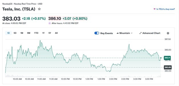 테슬라 0.57%-리비안 2.08%, 전기차 일제 랠리(상보)