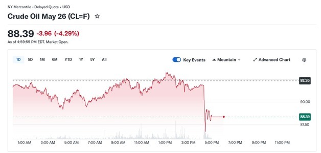 미-이란 한 달 휴전설에 WTI 4.29% 급락