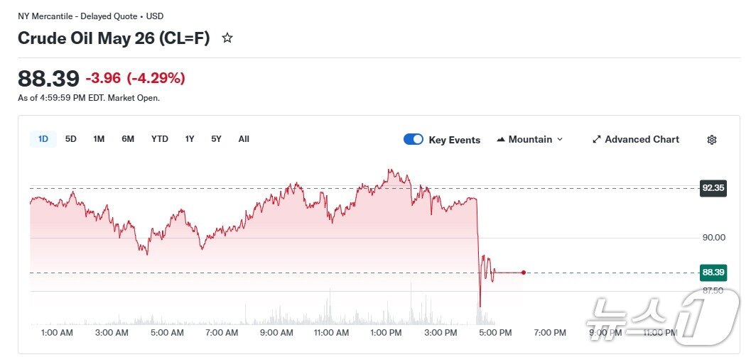 본문 이미지 - WTI 일일 가격 추이 - 야후 파이낸스 갈무리