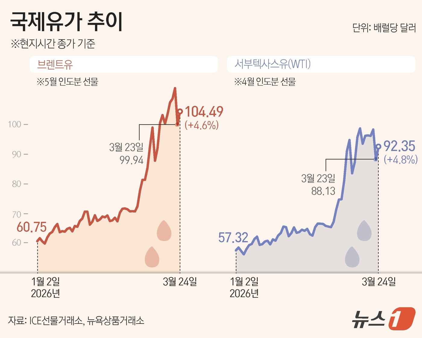 (서울=뉴스1) 양혜림 디자이너 = 24일(현지시간) 뉴욕상품거래소 등에 따르면 5월 인도분 브렌트유 선물 종가는 배럴당 104.49달러로 전장보다 4.6% 상승했다. 같은 기간 …