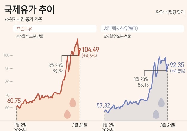 [그래픽] 국제유가 추이