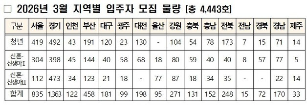 청년·신혼부부 매입임대 입주자 모집…올해 총 1만7252가구 공급