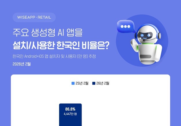 "20대는 클로드, 40대는 그록AI"…한국인 절반은 생성형AI 쓴다