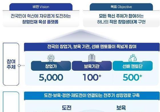 "국가가 창업인재 키운다"…중기부, '모두의 창업 프로젝트' 가동
