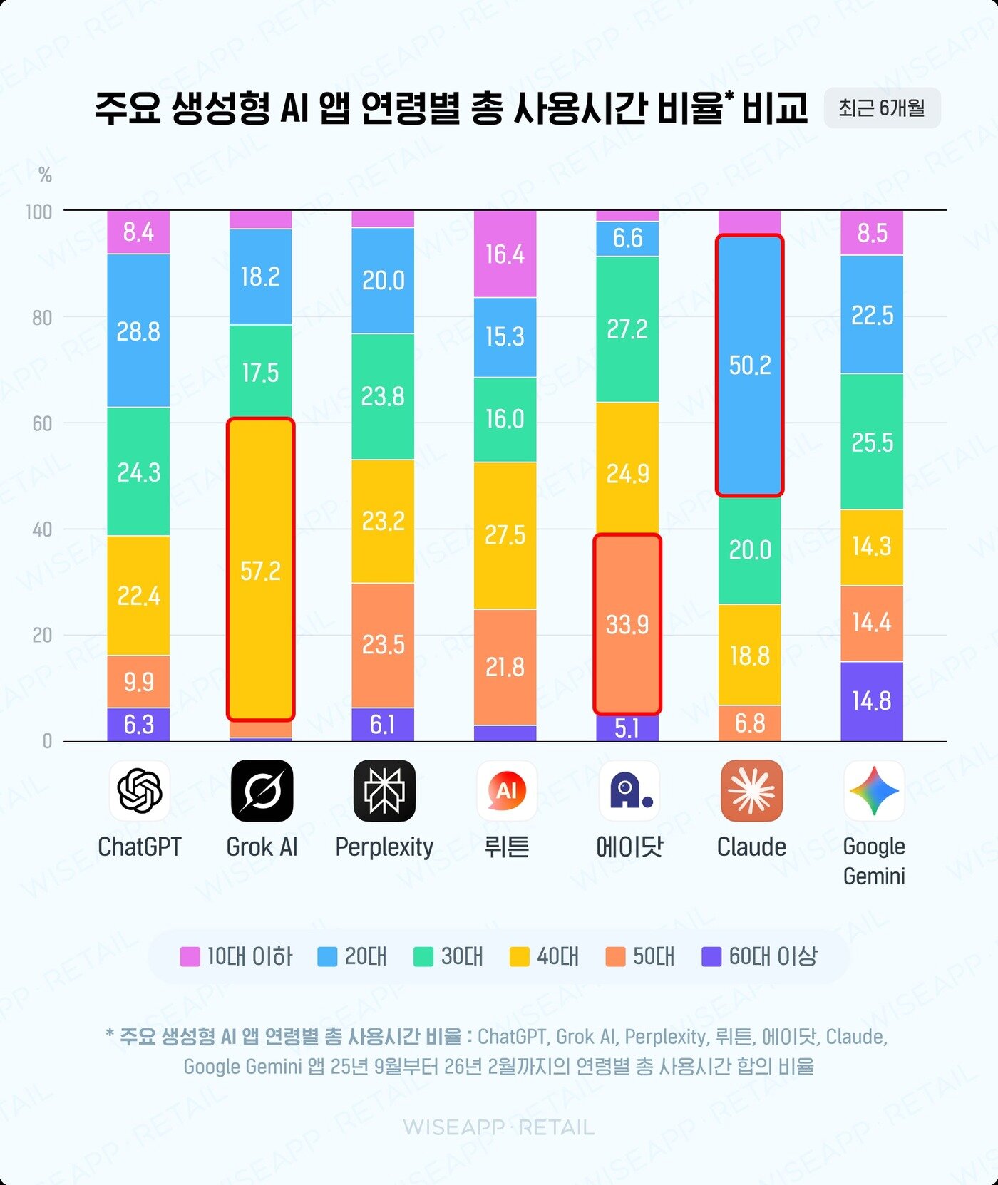 본문 이미지 - 주요 생성형 AI 앱 연령별 총 사용시간 비율 비교. 클로드는 20대, 그록AI는 40대 총 사용시간 비율이 50%를 넘은 생성형 AI앱으로 집계됐다. (와이즈앱·리테일 제공)