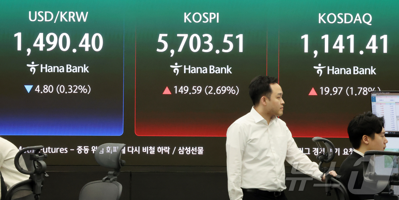 (서울=뉴스1) 김진환 기자 = 25일 서울 중구 하나은행 딜링룸 전광판에 증시 시황이 표시되고 있다.이날 코스피는 전 거래일 대비 149.59포인트(2.69%) 오른 5703.5 …