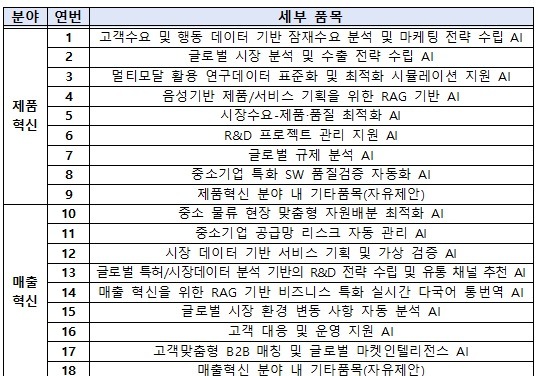 100억 투입해 中企 맞춤 AI 개발한다…중기부, 신규 AI 개발 지원 추진
