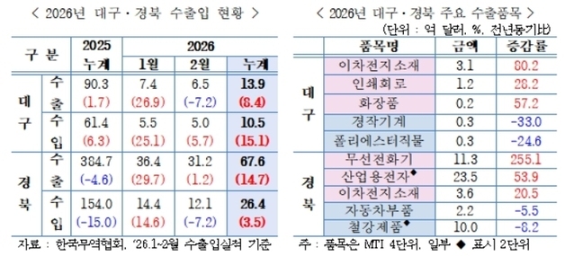 중동사태로 환율·유가 급등…대구·경북 기업 '채산성 악화' 현실화