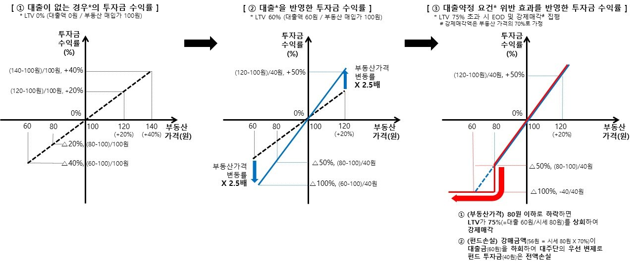본문 이미지 - (예시) 부동산 가격 변화 등에 따른 펀드 손익성과 그래프(금융감독원 제공). ⓒ 뉴스1
