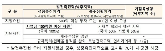 국토부, 지역개발사업 공모…중소도시 성장거점 1000억 지원