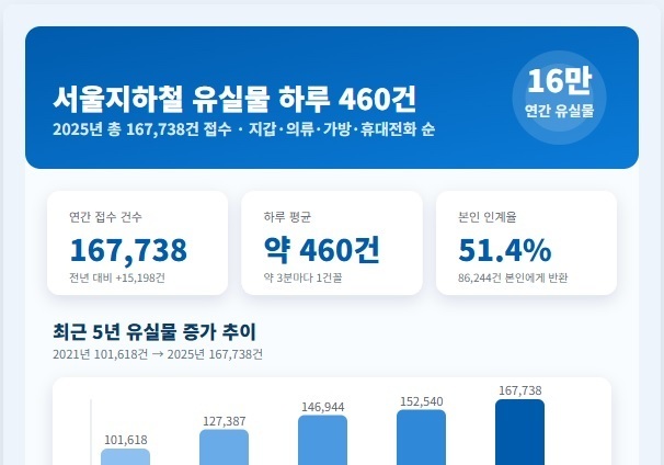 서울 지하철 하루 460건 유실…'지갑' 가장 많이 잃어버린다