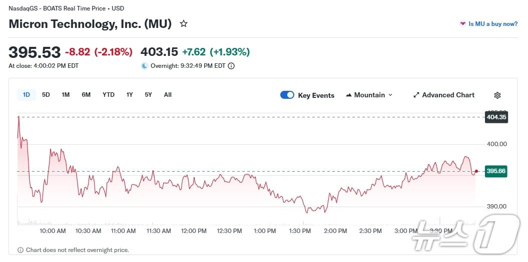 본문 이미지 - 마이크론 일일 주가 추이 - 야후 파이낸스 갈무리