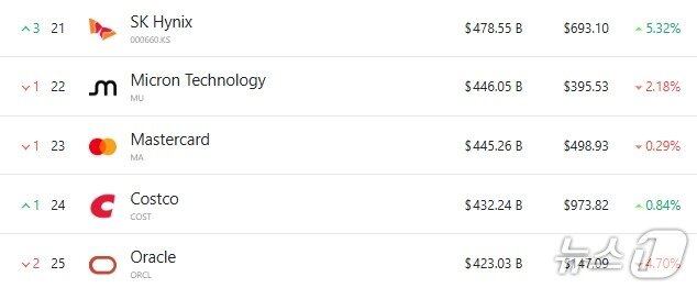 본문 이미지 - 전세계 시총 21위부터 25위까지 - 야후 파이낸스 갈무리