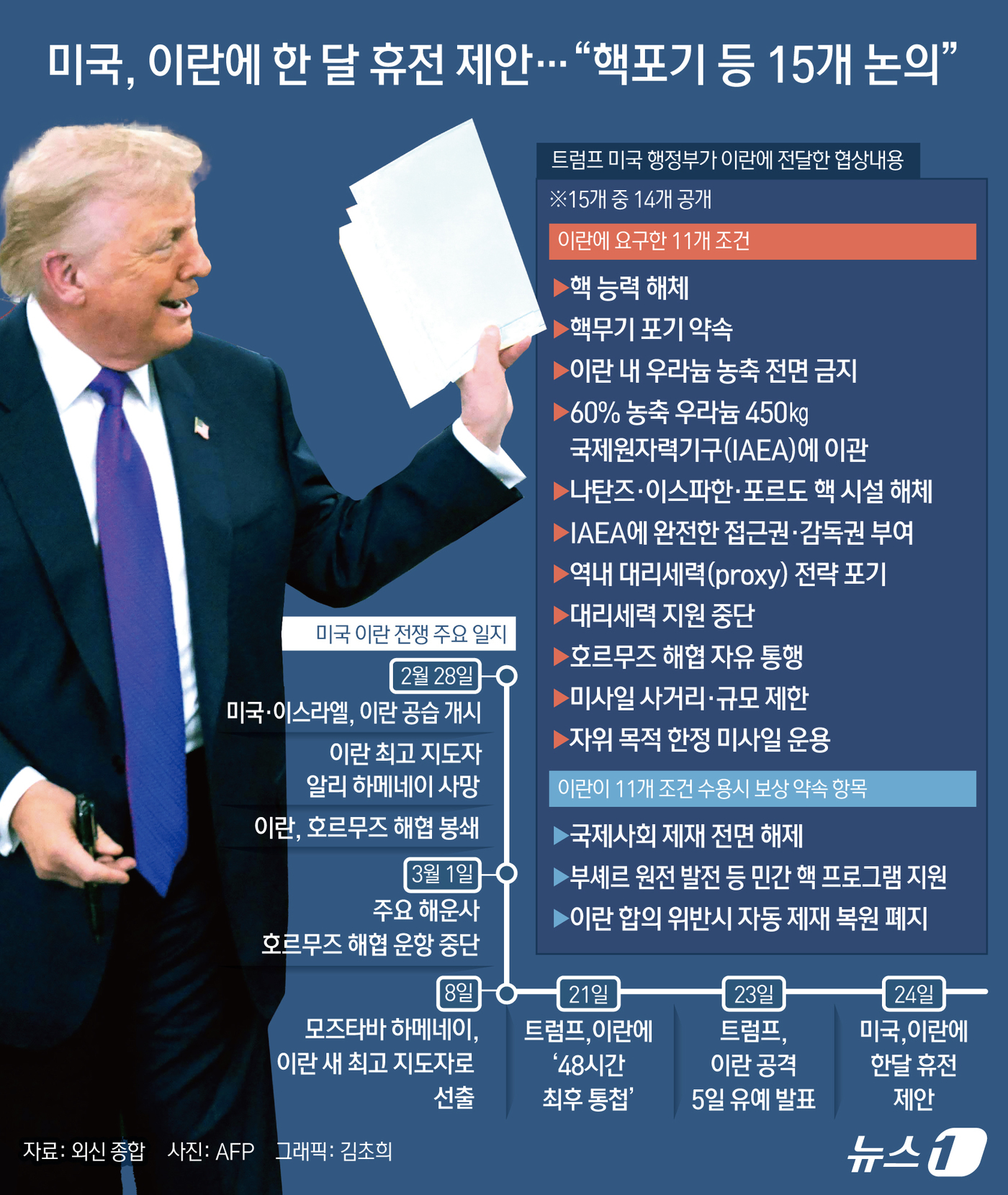 (서울=뉴스1) 김초희 디자이너 = 도널드 트럼프 미국 행정부가 1달간 휴전하고 이란과 15개 요구 사항을 논의한다는 방안을 세우고, 해당 요구 사항들을 이란에 보낸 것으로 전해졌 …
