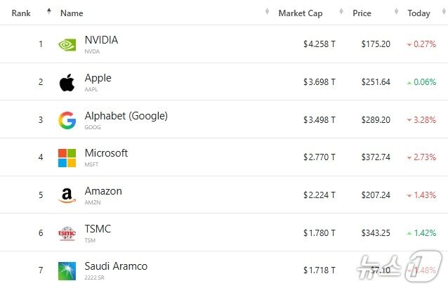 본문 이미지 - 전세계 기업 시총 '톱 7' - 야후 파이낸스 갈무리