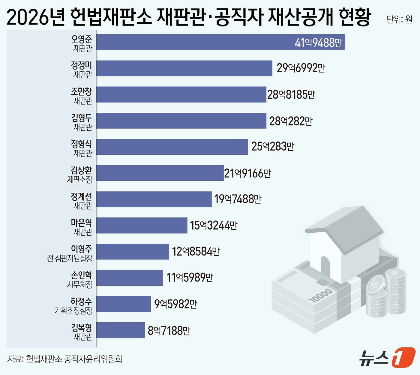 (서울=뉴스1) 윤주희 디자이너 = 26일 정부·대법원·헌법재판소 공직자윤리위원회가 공개한 '2026년도 정기재산변동 신고 사항'에 따르면 오영준 재판관은 지난해보다 1억2038만 …