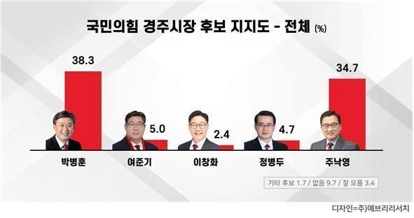 경주시장 국힘 예비후보 지지도 박병훈 38.3%·주낙영 34.7% 접전