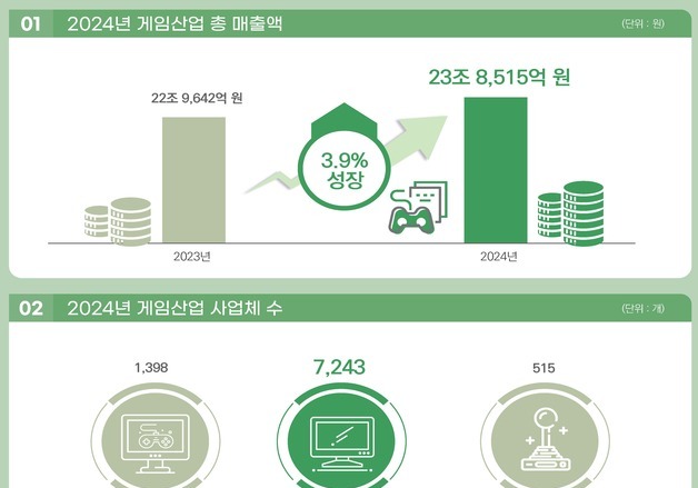 게임시장 매출액 23조 8515억원…성장률 완만해졌다