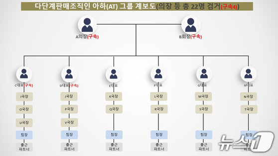 '가상자산 투자사기' 아하그룹 수뇌부 2심도 중형…의장 징역 12년