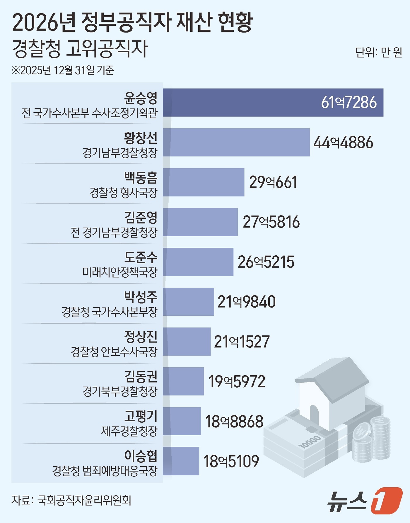 (서울=뉴스1) 양혜림 디자이너 = 정부공직자윤리위원회가 26일 공개한 2026년 공직자 정기 재산변동 사항에 따르면 경찰 고위직과 지방경찰청장 등 총 41명의 평균 재산액은 15 …