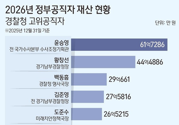 [재산공개] 경찰 고위직 평균 재산 15억…윤승영 61억 1위
