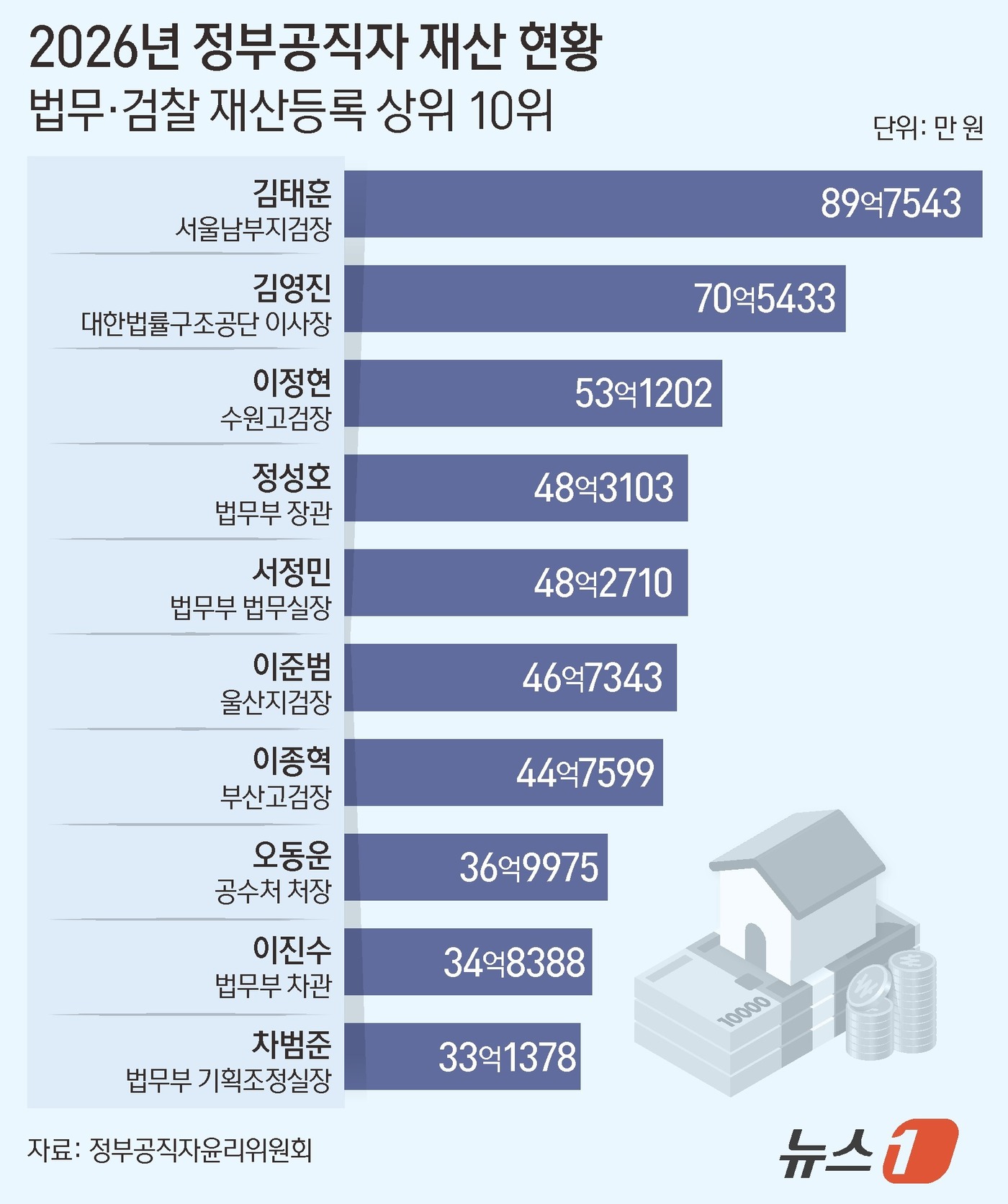 (서울=뉴스1) 윤주희 디자이너 = 법무부·검찰 고위공무원 평균 재산이 25억 원가량인 것으로 나타났다. 정성호 법무부 장관은 48억 3103만 원의 재산을 신고했다. 이날 재산을 …