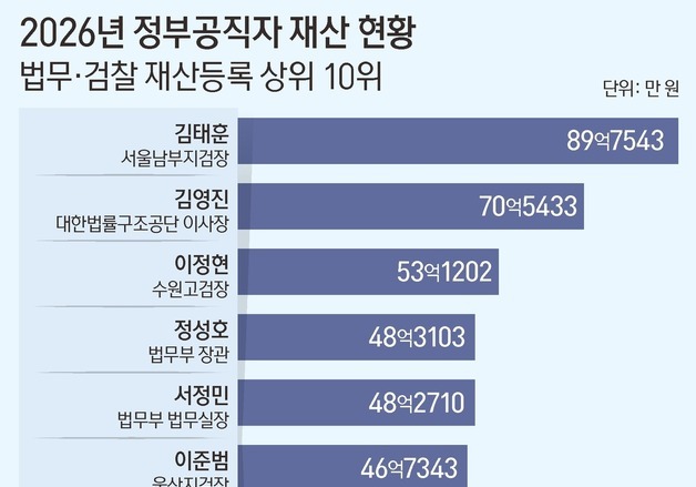 [그래픽] 2026년 정부공직자 재산 현황-법무·검찰 재산등록 상위 10위