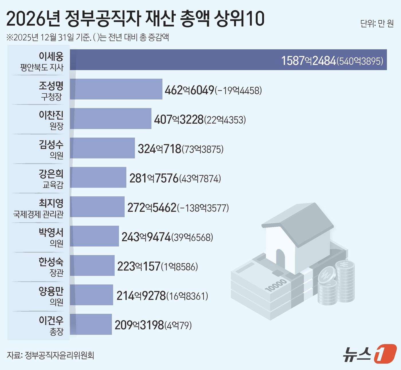 (서울=뉴스1) 김지영 디자이너 = 이재명 대통령을 비롯한 정부 고위공직자들이 올해 신고한 재산 평균은 20억 9563만 원으로 집계됐다. 이 대통령은 49억 7722만 원의 재산 …