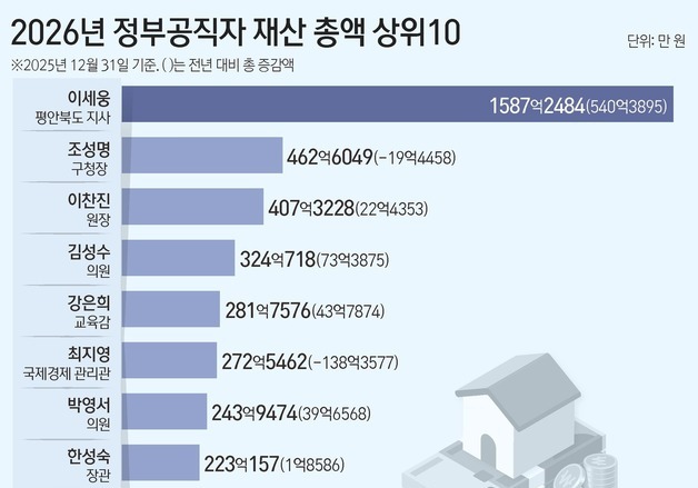고위직 평균 20.9억…李대통령 49억, 1위는 1587억 이세웅 평북지사(종합)