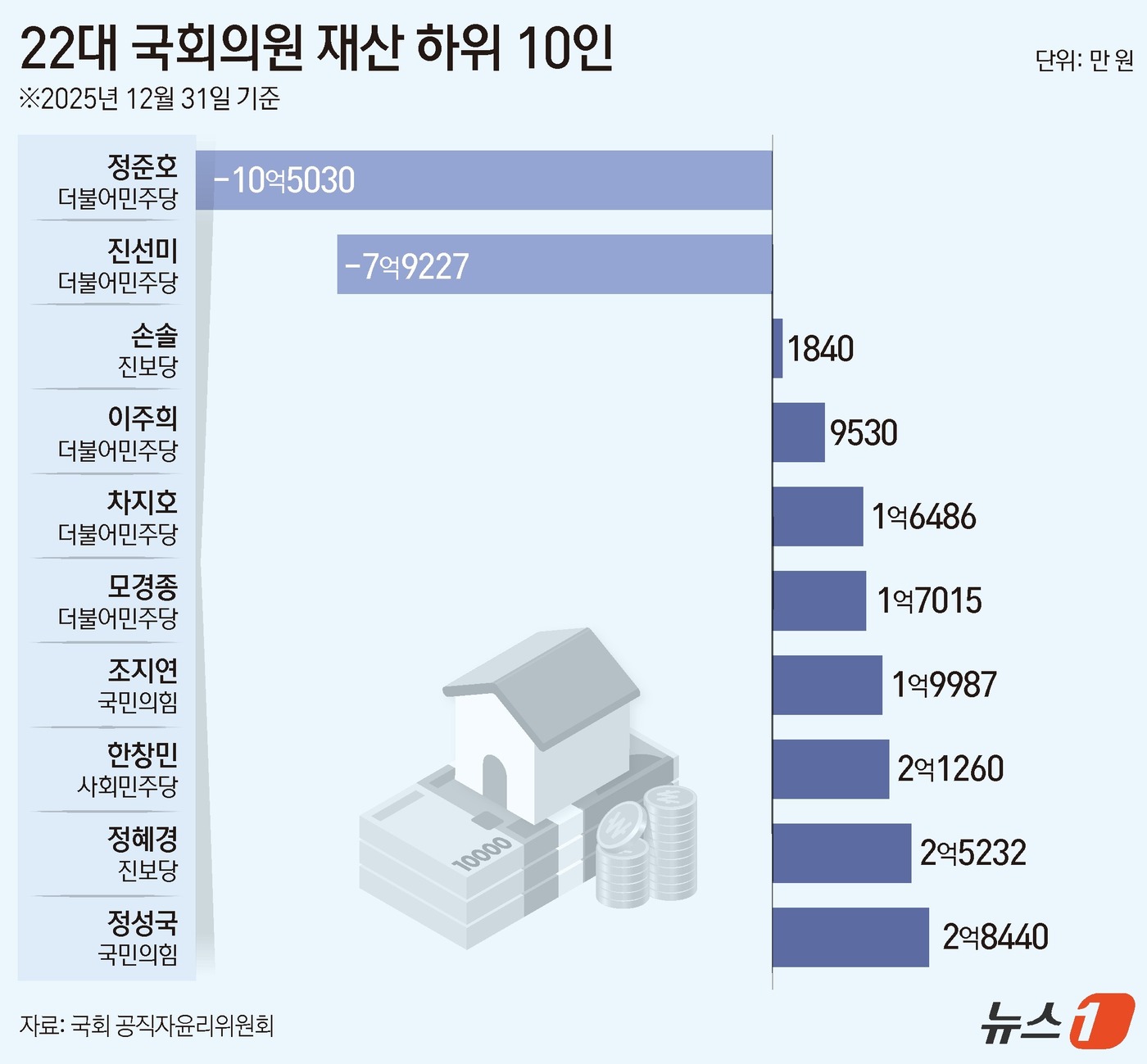 (서울=뉴스1) 김지영 디자이너 = 22대 국회의원 재산 순위에서 정준호 더불어민주당 의원이 최하위를 기록했다.국회 공직자윤리위원회가 26일 공개한 '2026년도 정기 재산 변동사 …