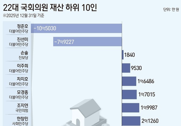 [재산공개] 22대 국회의원 하위 10인…정준호 -10억 최저