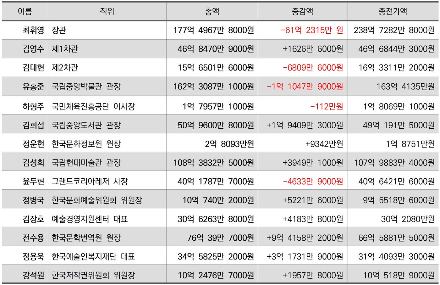 본문 이미지 - 공직자 재산공개 신고총액, 증감액, 종전가액