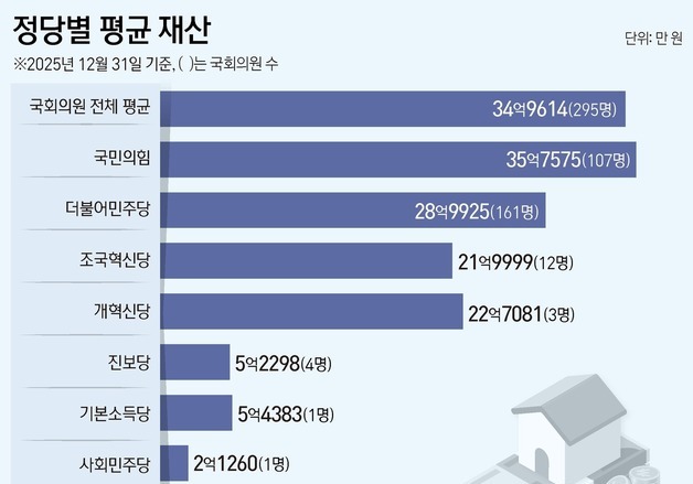 [그래픽] 정당별 평균 재산