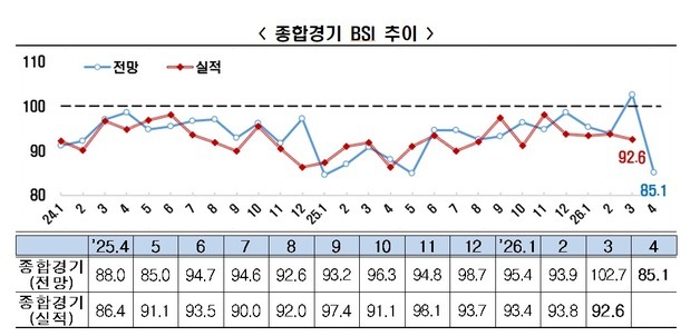 '아! 중동' 기업경기전망 '다시 겨울'…BSI 102.7→85.1 추락