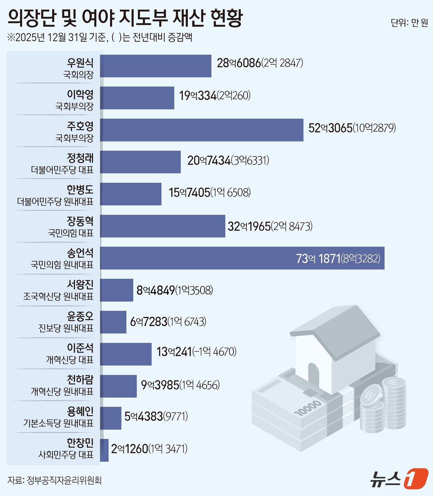 (서울=뉴스1) 윤주희 디자이너 = 국회 공직자윤리위원회가 26일 공개한 2026년도 정기 재산변동사항 신고내역(2025년 12월 31일 기준)에 따르면, 국회의장단과 주요 정당 …