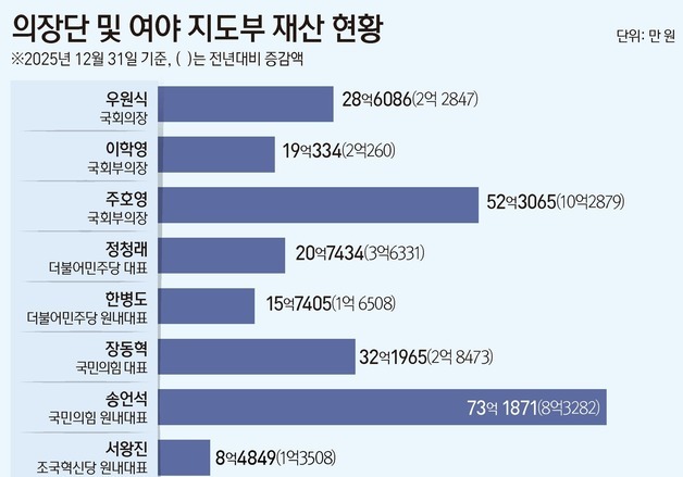[재산공개] 송언석 73억, 여야 지도부 1위…정청래 20억·장동혁 32억