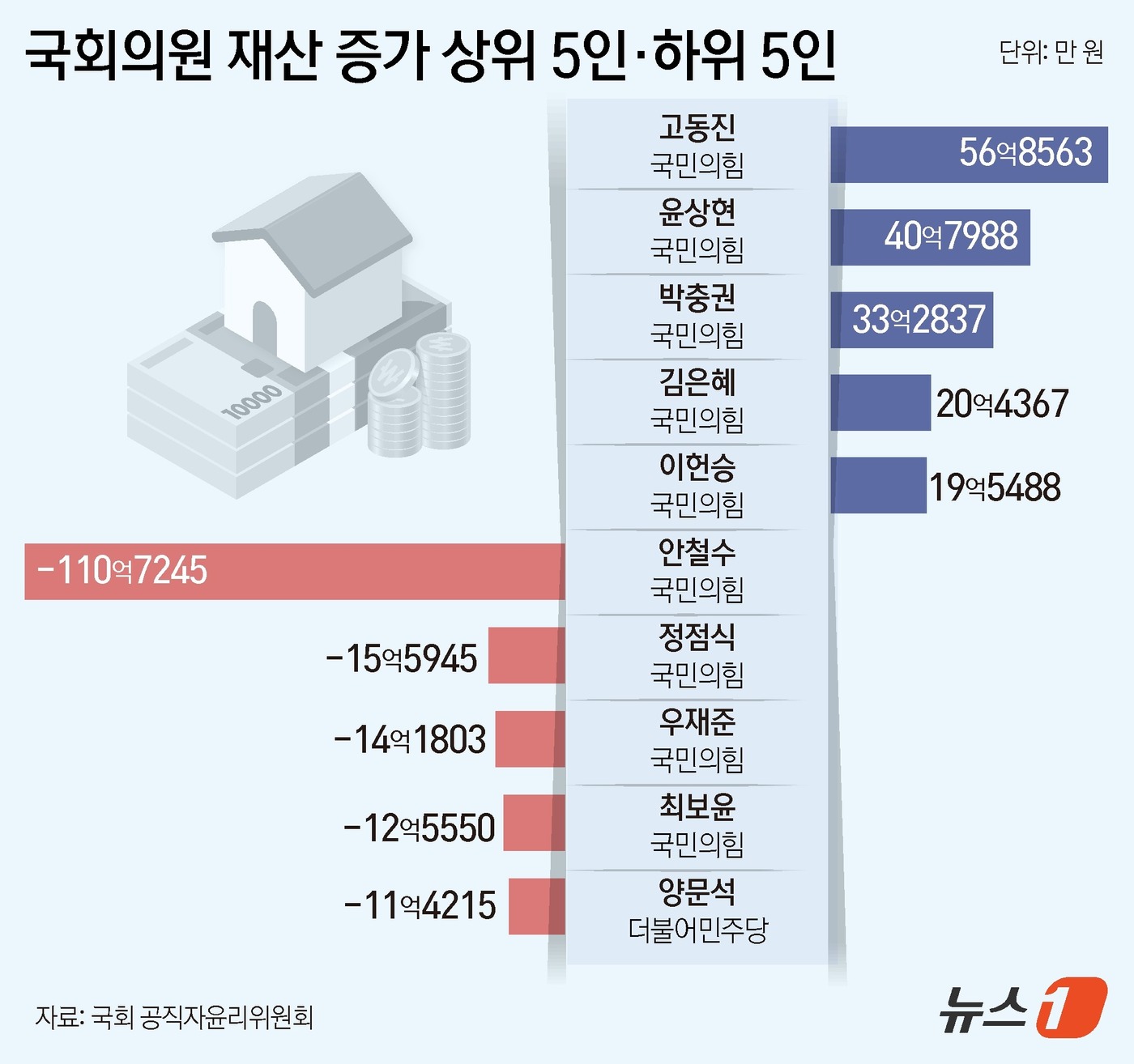 (서울=뉴스1) 윤주희 디자이너 = 국회 공직자윤리위원회가 26일 공개한 '2026년도 정기 재산 변동사항 신고내역'(2025년 12월31일 기준)에 따르면 지난 1년간 재산이 가 …