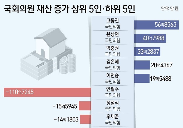[재산공개]국회의원 증가 1위 56억 고동진…감소는 110억 뚝 안철수