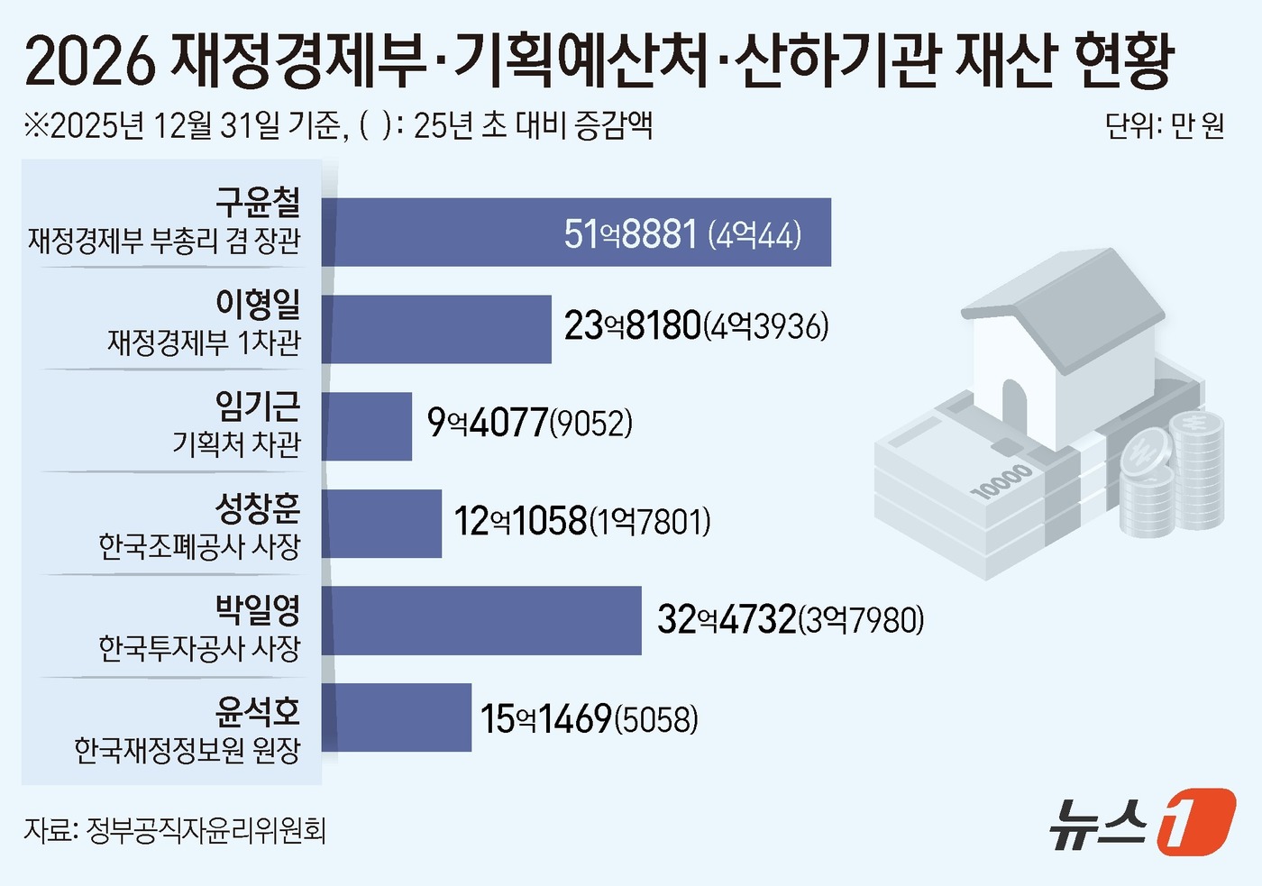 (서울=뉴스1) 윤주희 디자이너 = 정부공직자윤리위원회가 26일 관보에 게재한 '2026년 정기 재산변동사항 공개내역'에 따르면구윤철 부총리 겸 재정경제부 장관은 본인과 배우자, …