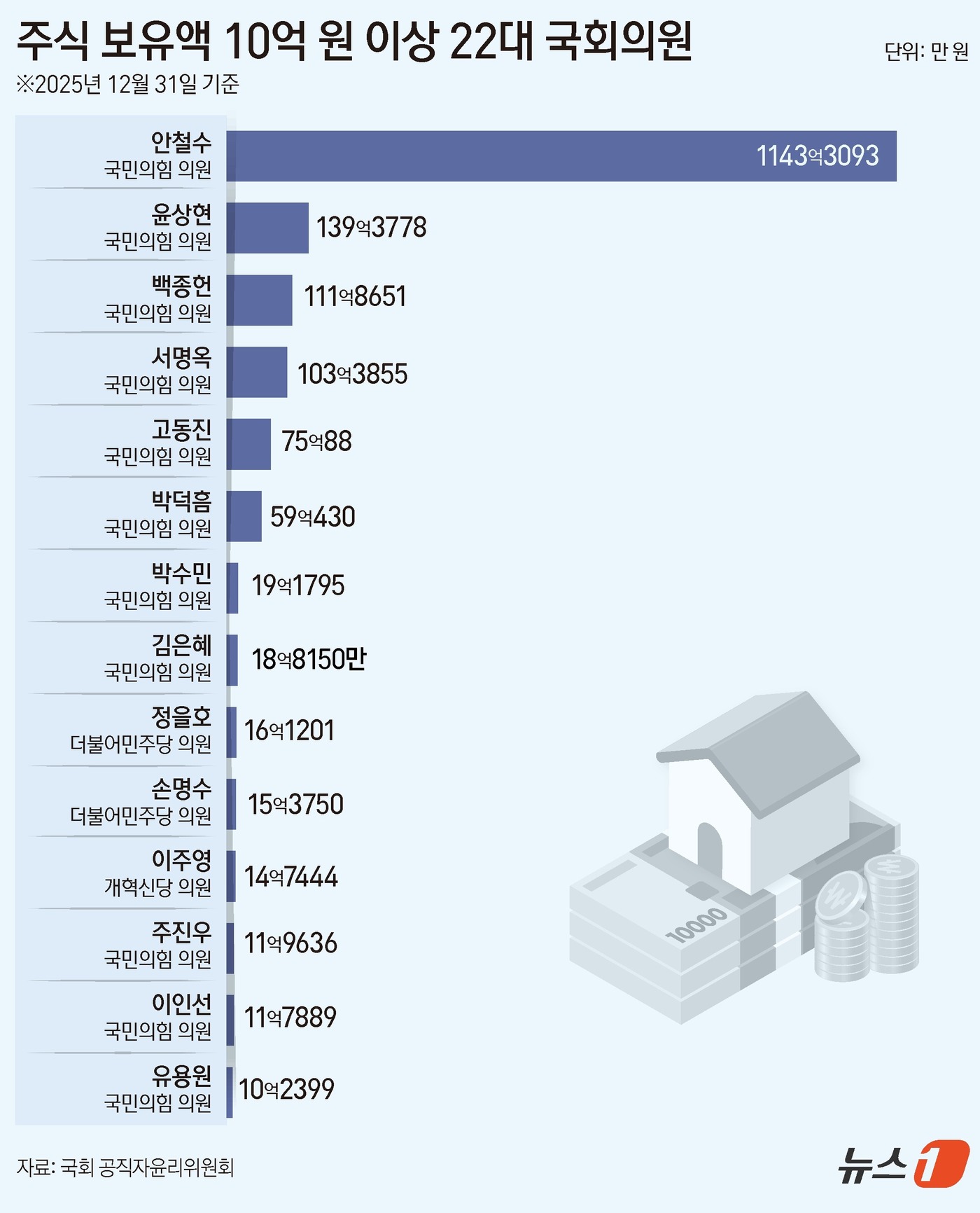 (서울=뉴스1) 윤주희 디자이너 = 정부공직자윤리위원회가 26일 공개한 '2026년도 정기 재산 변동사항 신고내역'(2025년 12월 31일 기준)에 따르면 22대 국회의원 가운데 …