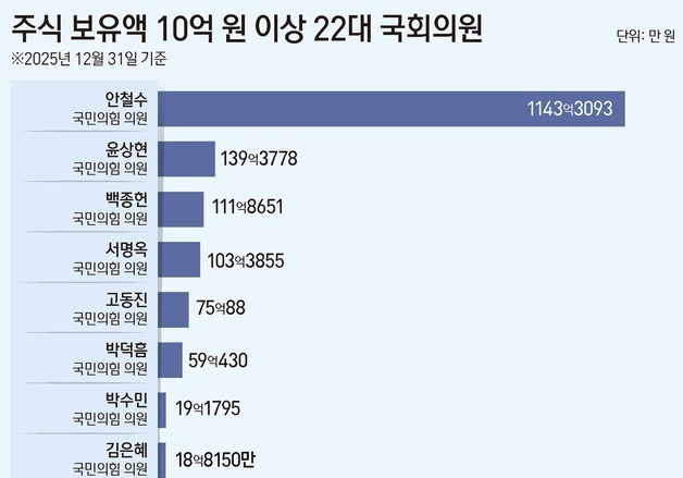 [재산공개] 주식 10억 이상 국회의원 14명…1위 안철수 '1143억'